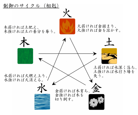 �����̃T�C�N��