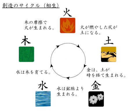 �����̃T�C�N��